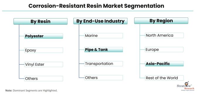 Corrosion-Resistant-Resin-Market-Segmentation